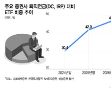 "이게 다 얼마야" 1년 굴렸더니 '수익률 188%'...연금개미 우르르