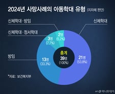 고통의 울음소리, 들어줄 어른 없었다...텅 빈 집에서 죽어간 아이들