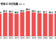 "나홀로 소송, 앞으로 더 늘어난다" 이유는?