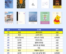 [더차트] 이 중 몇 권 읽었나…한국인이 10년간 가장 사랑한 책은?