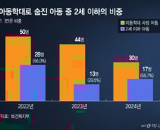 아이 죽이려 한 부모, 그래도 못 떼어놓는다?..."즉각 분리 못해" 법 '허점'
