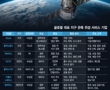 AI 중심 위성 데이터 시장 급팽창…전 산업 활용 시대 본격 개막