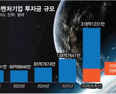 분기마다 2배 커지는 우주 투자…"K-뉴스페이스 투자 골든타임"