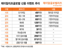 [단독]대형 증권사 인수단,  제이알 공모채 최소 1800억 되팔았다