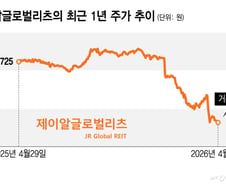 해외 부동산 리스크 현실로…제이알리츠發 글로벌리츠 주가 '뚝'