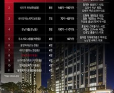 [더차트] 대기업 CEO 가장 많이 사는 아파트는?…한남·반포동 제쳤다
