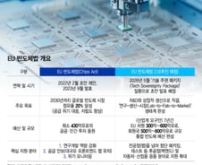 '반도체 전쟁' 참전 유럽, 투자유치 '협력적 경쟁'