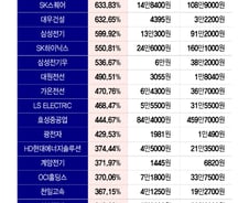 1년도 안 됐는데 739% 상승… 삼천피→칠천피, 최대 수혜 종목은?