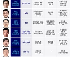 "아직도 싸다" 1만피도 가시권?...증권사가 꼽은 '유망 업종'은