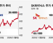 "반도체 내년엔 더 좋아" 영업익 1000조 전망...삼전닉스, 코스피 '하드캐리'