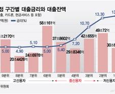 "양극단만 있다" 무너진 신용시장..등급 2개만 떨어져도 금리 2배 뛰었다