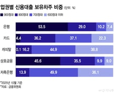 금융지주 보다 커진 '공룡' 상호금융...흔들리는 서민금융기관 정체성