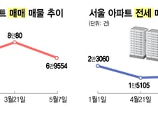 서울 아파트 매물 7만건 붕괴…'공급 절벽' 겹쳐 전월세 시장도 '흔들'