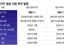 판교 생활권 6300가구 공급한다지만…입주까진 최소 7~8년