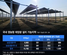 농부가 판 전기로 삼전닉스 공장 돌린다…논밭서 자라는 RE100 해법