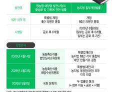 논밭 위 태양광 설치하면 농촌·기업 '윈윈'인 이유