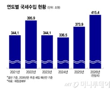 불황 기금 조성? 교육교부금 논란? …초과 세수 둘러싼 '동상이몽'