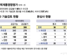 [단독]"데이터센터 짓겠다" 수도권 71% 몰렸는데, 절반 이상 '공급불가'
