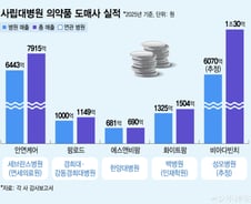 연세대 지분 49% 도매사, '특수관계' 세브란스병원에 6443억 약 판매