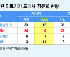 약사법 본 딴 의료기기법…개정 후에도 '꼼수 거래' 위험 여전