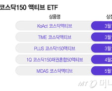 소형운용사, 코스닥 담는 액티브 ETF 출시 랠리 "운용역량으로 승부"