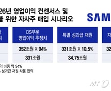 삼성전자, 21조 규모 추정 성과급용 자사주 매입 곧 나선다