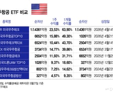 "1억 넣으면 6400만원 벌어" 한달간 '대박'...美우주항공ETF 수익률 1위는[ETFvsETF]
