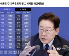 국무회의 39차례·601건의 X 게시글…핵심 키워드는 '국민'