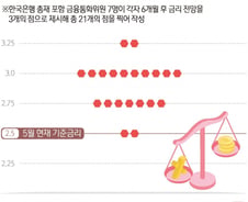 [사설]'인상 깃발' 신현송호 한은, 충격 최소화해야