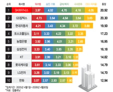 [더차트]"삼성전자, 톱3도 안 돼" 충격...일하기 좋은 대기업 1위 SK하닉
