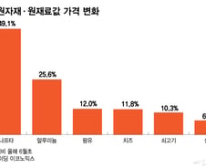 "이 가격 더는 못 버텨"…원가 폭탄 맞은 식품업, 가격 인상 '만지작'
