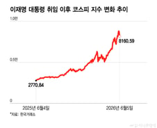 8000피 돌파, 운이 좋아서? "정책적 시너지 분명"...코스닥 훈풍은 언제