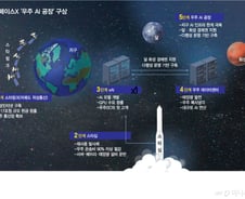 태양서 안정적 에너지…'무한의 공간'서 '무한의 힘' 얻는다