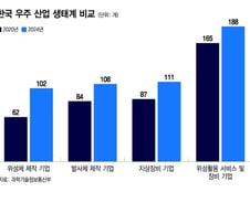 우주산업 열리면…한국 DC 원천기술 확보·실증 '훈풍'