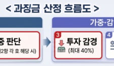 쿠팡 유출, 9월 이후였다면?…과징금 상한 3배 넘게 뛴다