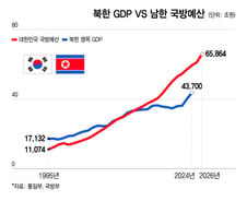 현대전은 '총력전'…韓 국방비, 北 GDP보다 많다