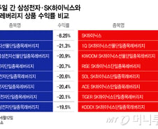 "어젠 -20%, 오늘은 +30%"… 단일종목 레버리지의 함정