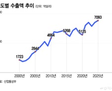"남길 건 남겨야" 제조업 지킨 한국…"세계 경제 승자" 수출 강국 '우뚝'