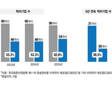 기업 62%가 적자, 中에 속수무책 당한 K배터리…반등 실마리는