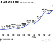전 세계 D램의 70%가 한국산…AI 시대 이끄는 K-반도체