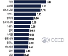 중국·인니도 넘었다...제조업의 한국, 1분기 GDP 성장률 'OECD 2위'