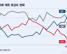 부자를 보는 눈, 따뜻해졌다...호감도·존경심 역대 최고치