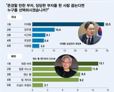 존경할 만한 리치맨, 이재용 2년 연속 '1위'…해외선 워런 버핏 차지