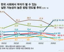 '한국서 부자 되는 법' 대답 달라졌다...주식투자 1위, 부동산은 3위로