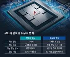 '무어'는 가라 '타우' 온다…中 로봇, AI·반도체 승부수