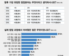 AI·로봇 스타트업 꿈꿔도…현실 장벽 '기술·아이디어' 아니었다