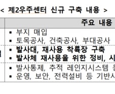 우주항공청, 제2우주센터 부지 공모…"재사용발사체 띄운다"