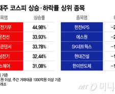 "1억이 1.4억 됐다" 이번주 44% ↑...삼전닉스 안 부러운 이 종목[김근희의 증시 랩업]