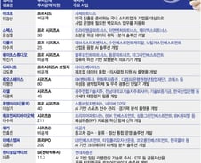 우주·콘텐츠·핀테크 '골고루' 웃었다…6월 투자유치 활기 이어져