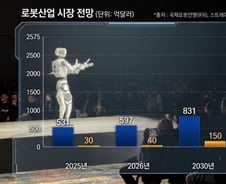 AI 다음 10년…월가의 돈, 로봇으로 향한다